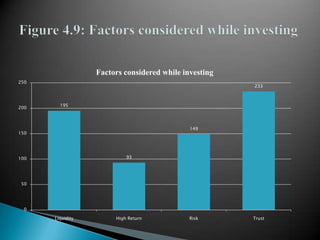 Figure 4.9: Factors considered while investing