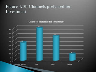 Figure 4.10: Channels preferred for Investment