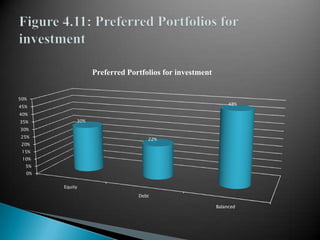Figure 4.11: Preferred Portfolios for investment