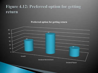 Figure 4.12: Preferred option for getting return
