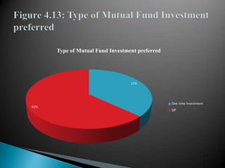Figure 4.13: Type of Mutual Fund Investment preferred