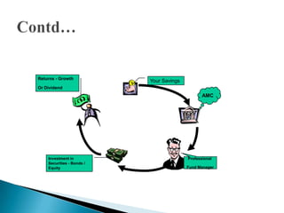 Contd…Returns - Growth Or DividendYour SavingsAMC Investment in Securities - Bonds / EquityProfessional Fund Manager
