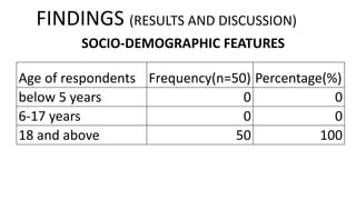 FINDINGS (RESULTS AND DISCUSSION)
Age of respondents Frequency(n=50) Percentage(%)
below 5 years 0 0
6-17 years 0 0
18 and above 50 100
SOCIO-DEMOGRAPHIC FEATURES
 