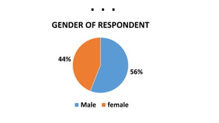 . . .
56%
44%
GENDER OF RESPONDENT
Male female
 