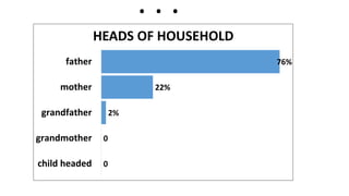 76%
22%
2%
0
0
father
mother
grandfather
grandmother
child headed
HEADS OF HOUSEHOLD
. . .
 