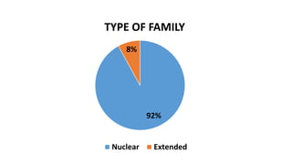 92%
8%
TYPE OF FAMILY
Nuclear Extended
 