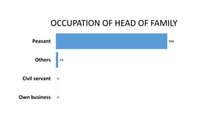 98%
2%
0
0
Peasant
Others
Civil servant
Own business
OCCUPATION OF HEAD OF FAMILY
 