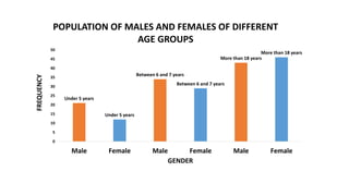 Under 5 years
Under 5 years
Between 6 and 7 years
Between 6 and 7 years
More than 18 years
More than 18 years
0
5
10
15
20
25
30
35
40
45
50
Male Female Male Female Male Female
FREQUENCY
GENDER
POPULATION OF MALES AND FEMALES OF DIFFERENT
AGE GROUPS
 