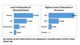 66.00%
26.00%
8.00%
0
JHS
SHS
Primary
Tertiary
Highest Level of Education in
the house
48.00%
32.00%
14.00%
6.00%
Primary
JHS
No education
SHS
Level of Education of
Household head
NO SCHOOL IN THE STRUCTURE IN THE COMMUNITY, CHILDREN WALK TO NEXT TOWN,
ABOUT 400
 