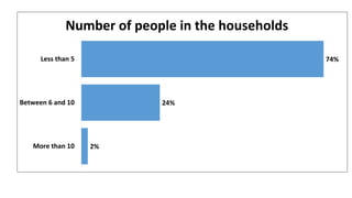 74%
24%
2%
Less than 5
Between 6 and 10
More than 10
Number of people in the households
 