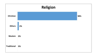 98%
2%
0%
0%
Christian
Others
Moslem
Traditional
Religion
 