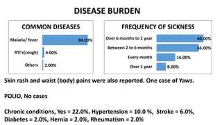 DISEASE BURDEN
94.00%
4.00%
2.00%
Malaria/ fever
RTI's(cough)
Others
COMMON DISEASES
40.00%
36.00%
16.00%
8.00%
Over 6 months to 1 year
Between 2 to 6 months
Every month
Over 1 year
FREQUENCY OF SICKNESS
Skin rash and waist (body) pains were also reported. One case of Yaws.
POLIO, No cases
Chronic conditions, Yes = 22.0%, Hypertension = 10.0 %, Stroke = 6.0%,
Diabetes = 2.0%, Hernia = 2.0%, Rheumatism = 2.0%
 
