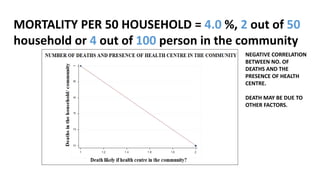 MORTALITY PER 50 HOUSEHOLD = 4.0 %, 2 out of 50
household or 4 out of 100 person in the community
NEGATIVE CORRELATION
BETWEEN NO. OF
DEATHS AND THE
PRESENCE OF HEALTH
CENTRE.
DEATH MAY BE DUE TO
OTHER FACTORS.
 