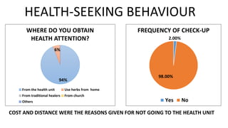 HEALTH-SEEKING BEHAVIOUR
94%
6%
WHERE DO YOU OBTAIN
HEALTH ATTENTION?
From the health unit Use herbs from home
From traditional healers From church
Others
2.00%
98.00%
FREQUENCY OF CHECK-UP
Yes No
COST AND DISTANCE WERE THE REASONS GIVEN FOR NOT GOING TO THE HEALTH UNIT
 