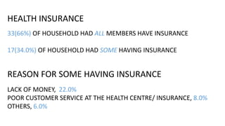 HEALTH INSURANCE
33(66%) OF HOUSEHOLD HAD ALL MEMBERS HAVE INSURANCE
17(34.0%) OF HOUSEHOLD HAD SOME HAVING INSURANCE
REASON FOR SOME HAVING INSURANCE
LACK OF MONEY, 22.0%
POOR CUSTOMER SERVICE AT THE HEALTH CENTRE/ INSURANCE, 8.0%
OTHERS, 6.0%
 