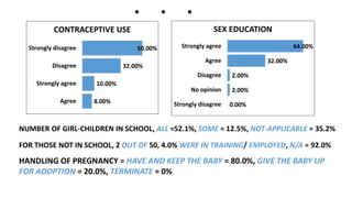 50.00%
32.00%
10.00%
8.00%
Strongly disagree
Disagree
Strongly agree
Agree
CONTRACEPTIVE USE
64.00%
32.00%
2.00%
2.00%
0.00%
Strongly agree
Agree
Disagree
No opinion
Strongly disagree
SEX EDUCATION
. . .
NUMBER OF GIRL-CHILDREN IN SCHOOL, ALL =52.1%, SOME = 12.5%, NOT-APPLICABLE = 35.2%
FOR THOSE NOT IN SCHOOL, 2 OUT OF 50, 4.0% WERE IN TRAINING/ EMPLOYED, N/A = 92.0%
HANDLING OF PREGNANCY = HAVE AND KEEP THE BABY = 80.0%, GIVE THE BABY UP
FOR ADOPTION = 20.0%, TERMINATE = 0%
 