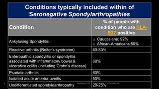 Conditions typically included within of
Seronegative Spondylarthropathies
Condition
% of people with
condition who are HLA-
B27 positive
Ankylosing Spondylitis
o Caucasians: 92%
o African-Americans:50%
Reactive arthritis (Reiter's syndrome) 60-80%
Enteropathic spondylitis or spondylitis
associated with inflammatory bowel &
ulcerative colitis (including Crohn’s disease)
60%
Psoriatic arthritis 60%
Isolated acute anterior uveitis 50%
Undifferentiated spondyloarthropathy 20-25%
12 December 2020Ratankhuman (M.P.T., Ortho & Sports)7
 