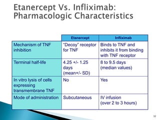 32
Etanercept Infliximab
Mechanism of TNF
inhibition
“Decoy” receptor
for TNF
Binds to TNF and
inhibits it from binding
with TNF receptor
Terminal half-life 4.25 +/- 1.25
days
(mean+/- SD)
8 to 9.5 days
(median values)
In vitro lysis of cells
expressing
transmembrane TNF
No Yes
Mode of administration Subcutaneous IV infusion
(over 2 to 3 hours)
 