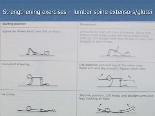 Strengthening exercises – lumbar spine extensors/glutei
 