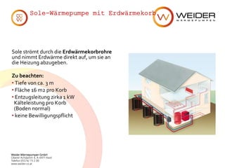 Weider Wärmepumpen GmbH
Oberer Achdamm 4, A-6971 Hard
Telefon 05574/ 73 2 00
www.weider.co.at
Sole-Wärmepumpe mit Erdwärmekorb
Sole strömt durch die Erdwärmekorbrohre
und nimmt Erdwärme direkt auf, um sie an
die Heizung abzugeben.
Zu beachten:
• Tiefe von ca. 3 m
• Fläche 16 m2 pro Korb
• Entzugsleitung zirka 1 kW
Kälteleistung pro Korb
(Boden normal)
• keine Bewilligungspflicht
 
