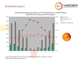 Weider Wärmepumpen GmbH
Oberer Achdamm 4, A-6971 Hard
Telefon 05574/ 73 2 00
www.weider.co.atQuelle: VKW (Vorarlberger Kraftwerke AG)
Praxisbeispiel
Erdsonden-Wärmepumpenanlage in einem Einfamilienhaus in Hard/Vorarlberg
Monatlicher Strombezug undWärmeabgabe
Gesamte Wärmeabgabe während eines Jahres, Wärmeabgabe: 21194 kWh, Strombezug: 4.281 kWh
 