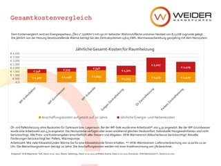 Weider Wärmepumpen GmbH
Oberer Achdamm 4, A-6971 Hard
Telefon 05574/ 73 2 00
www.weider.co.at
Gesamtkostenvergleich
Dem Kostenvergleich wird ein Energiesparhaus „Öko 1“ (50W/m2) mit 130 m2 beheizter Wohnnutzfläche und einer Heizlast von 8,13 kW zugrunde gelegt.
Die jährlich von der Heizung bereitzustellende Wärme beträgt bei den Zentralsystemen 15625 kWh. Warmwasserbereitung ganzjährig mit dem Heizsystem.
Öl- und Pelletsheizung ohne Baukosten für Tankraum bzw. Lagerraum. Bei der WP-Sole wurde eine Arbeitszahl* von 4,50 angesetzt. Bei der WP-Grundwasser
wurde eine Arbeitszahl von 4,70 angesetzt. Die Heizsysteme verfügen über einen annähernd gleichen Heizkomfort. Individuelle Heizgewohnheiten sind nicht
berücksichtigt. Alle Preis- und Kostenangaben einschließlich aller Steuern und Abgaben. VKW Wärmestrom Abbucherbonus berücksichtigt! Aktuelle
Förderungen berücksichtigt bei: Pellets, Wärmepumpe
Arbeitszahl: Wie viele Kilowattstunden Wärme Sie für eine Kilowattstunde Strom erhalten. ** VKW-Wärmestrom: Lieferunterbrechung von 11:00 bis 12:00
Uhr. Der Betrachtungszeitraum beträgt 20 Jahre. Die Anschaffungskosten werden mit einer Kreditverzinsung von 5% berechnet.
Erdgastarif: VKW Allgemeiner Tarif, Stand: 01.01..2017; Ölpreis: fastenergy, Stand: 27.02.2017; proPellets Austria, Stand 27.02.2017; Strompreis: VKW-Wärmestrom**, Stand 01.01.2017
€ 1,307 € 1,498 € 1,695
€ 1,015 € 1,429 € 1,429
€ 546 € 529 € 546
€ 1,301
€ 2,007
€ 1,429
€ 0
€ 500
€ 1,000
€ 1,500
€ 2,000
€ 2,500
€ 3,000
€ 3,500
€ 4,000
Jährliche Gesamt-Kosten für Raumheizung
Anschaffungskosten aufgeteilt auf 20 Jahre Jährliche Energie- und Nebenkosten
 