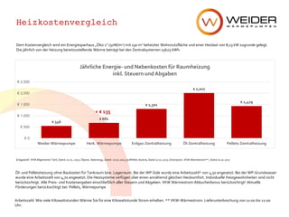 Weider Wärmepumpen GmbH
Oberer Achdamm 4, A-6971 Hard
Telefon 05574/ 73 2 00
www.weider.co.at
Heizkostenvergleich
Dem Kostenvergleich wird ein Energiesparhaus „Öko 1“ (50W/m2) mit 130 m2 beheizter Wohnnutzfläche und einer Heizlast von 8,13 kW zugrunde gelegt.
Die jährlich von der Heizung bereitzustellende Wärme beträgt bei den Zentralsystemen 15625 kWh.
Öl- und Pelletsheizung ohne Baukosten für Tankraum bzw. Lagerraum. Bei der WP-Sole wurde eine Arbeitszahl* von 4,50 angesetzt. Bei der WP-Grundwasser
wurde eine Arbeitszahl von 4,70 angesetzt. Die Heizsysteme verfügen über einen annähernd gleichen Heizkomfort. Individuelle Heizgewohnheiten sind nicht
berücksichtigt. Alle Preis- und Kostenangaben einschließlich aller Steuern und Abgaben. VKW Wärmestrom Abbucherbonus berücksichtigt! Aktuelle
Förderungen berücksichtigt bei: Pellets, Wärmepumpe
Arbeitszahl: Wie viele Kilowattstunden Wärme Sie für eine Kilowattstunde Strom erhalten. ** VKW-Wärmestrom: Lieferunterbrechung von 11:00 bis 12:00
Uhr.
€ 546
€ 681
€ 1,301
€ 2,007
€ 1,429
€ 0
€ 500
€ 1,000
€ 1,500
€ 2,000
€ 2,500
Weider Wärmepumpe Herk. Wärmepumpe Erdgas-Zentralheizung Öl-Zentralheizung Pellets-Zentralheizung
Jährliche Energie- und Nebenkosten für Raumheizung
inkl. Steuern und Abgaben
+ € 135
Erdgastarif: VKW Allgemeiner Tarif, Stand: 01.01..2017; Ölpreis: fastenergy, Stand: 27.02.2017; proPellets Austria, Stand 27.02.2017; Strompreis: VKW-Wärmestrom**, Stand 01.01.2017
 