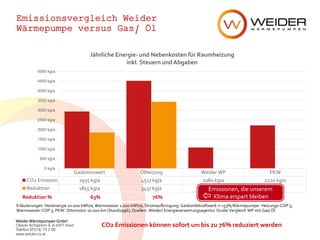Weider Wärmepumpen GmbH
Oberer Achdamm 4, A-6971 Hard
Telefon 05574/ 73 2 00
www.weider.co.at
Emissionsvergleich Weider
Wärmepumpe versus Gas/ Öl
Erläuterungen: Heizenergie 10.000 kWh/a; Warmwasser 2.000 kWh/a; Stromaufbringung: Gaskombikraftwerk n =53%;Wärmepumpe: Heizungs-COP 5;
Warmwasser-COP 3; PKW: Ottomotor 10.000 km (Stand1996); Quellen: Weider/ Energieverwertungsagentur Studie Vergleich WP mit Gas/ Öl
CO2 Emissionen können sofort um bis zu 76% reduziert werden
Gasbrennwert Ölheizung Weider WP PKW
CO2 Emission 2935 kg/a 4517 kg/a 1080 kg/a 2220 kg/a
Reduktion 1855 kg/a 3437 kg/a
0 kg/a
500 kg/a
1000 kg/a
1500 kg/a
2000 kg/a
2500 kg/a
3000 kg/a
3500 kg/a
4000 kg/a
4500 kg/a
5000 kg/a
Jährliche Energie- und Nebenkosten für Raumheizung
inkl. Steuern und Abgaben
Emissionen, die unserem
Klima erspart bleibenReduktion % 63% 76%
 