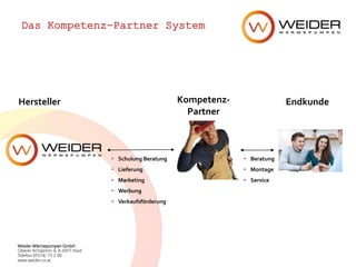 Weider Wärmepumpen GmbH
Oberer Achdamm 4, A-6971 Hard
Telefon 05574/ 73 2 00
www.weider.co.at
Das Kompetenz-Partner System
Endkunde
• Schulung Beratung
• Lieferung
• Marketing
• Werbung
• Verkaufsförderung
• Beratung
• Montage
• Service
Kompetenz-
Partner
Hersteller
 
