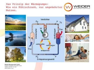 Weider Wärmepumpen GmbH
Oberer Achdamm 4, A-6971 Hard
Telefon 05574/ 73 2 00
www.weider.co.at
Das Prinzip der Wärmepumpe:
Wie ein Kühlschrank, nur umgekehrter
Nutzen.
 