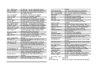 Ben.-- TB# aktiv iert Der Benutzer -- hat den Teilbereich# aktiv iert.
Ben.-- TB# deakt Der Benutzer -- hat den Teilbereich# deaktiv iert.
Zentrale autoaktiv Die Anlage hat sich automatisch nach einem
Alarm wieder aktiv iert.
Ben-- Z== gesperrt Der Benutzer -- hat die Zone== gesperrt.
Feuer Z== Alarm Die Zone== hat Feueralarm ausgelöst.
Feuer Z== OK Der Feueralarm wurde bestätigt.
Feuer OK Der Feueralarm am Bedienteil wurde bestätigt.
ÜF Z== Alarm Die Zone == hat einen Überf allalarm ausgelöst.
ÜF Z== OK Der Überf allalarm der Zone == wurde bestätigt.
bestätigt.
Übertragungsf ehler Fehler bei der Übertragung zum Wachdienst.
Ben.-- Fern.Download Ben.-- hat eine Fernwartung durchgef ührt.
Ben.-- Downld Fehler Ben.--hat einen Fehler bei der Fernwartung.
Netz Fehler Netzausf all.
Netz OK Der Netzausf all wurde bestätigt.
Akku leer Der Akku der Anlage ist nicht geladen.
Akku OK Die Akkustörung wurde bestätigt.
Akku lade Fehler Der Akku kann nicht geladen werden.
Die Zone== hat einen technischen Alarm
Ben-- Sy stem Rückst. Der Benutzer -- hat die Anlage zurückgestellt. Tech Z== Alarm ausgelöst.
Feuer BDT== Alarm Ein Feueralarm am Bedienteil wurde ausgelöst.
ÜF BDT== Alarm Ein Überf allalarm am Bedienteil wurde ausgelöst.
Med.Not. BDT== Alarm Ein med. Notruf am Bedienteil wurde ausgelöst.
Einbruch Z== Alarm Die Zone== hat einen Einbruchalarm ausgelöst.
Aktiv .fehlg. Z== Die Aktiv ierung der Anlage ist f ehlgeschlagen
auf grund des Fehlers in der Zone ==.
Einbruch Z== OK Der Einbruchalarm wurde bestätigt.
Sabo. Z== Die Zone== hat einen Sabotagealarm ausgelöst.
Sabo. Z== OK Der Sabotagealarm wurde bestätigt.
Die Zusatztasten des Bedienteils wurden
Tech Z== OK Der technische Alarm wurde bestätigt. "Ben.—
Datum & Zeit Der Ben. -- hat Datum und/oder Uhrzeit v erändert.
Meld.test Fehler Z== Der Meldertest der Zone== ist f ehlgeschlagen.
Testruf Die Anlage hat einen Testruf ausgef ührt.
Falsche Prüf summe Bei der Funkübertragung kam es zu einer
Missinterpretation.
Altennotruf Ein Altennotruf wurde ausgelöst.
Altennotruf deaktiv . Der Altennotruf wurde deaktiv iert.
Schlüssel. of f en Z== Der Schlüsselkasten der Zone== wurde geöf f net.
Der Schlüsselkasten der Zone== wurde
BDT== Zusatztasten aktiv iert. Schlüsselk. zu Z== geschlossen.
Akku leer Z== Die Batterie des Melders in der Zone == muss
gewechselt werden.
Akku leer Z== OK Die Batterie dieser Zone ist wieder in Ordnung.
RF Überlagerung Es ist zu einer Funküberlagerung gekommen.
Das Funkband war innerhalb einer Minute f ür
mind.
30 Sekunden gestört.
RF Überlagerung OK Die Meldung der Funkstörung wurde bestätigt.
RF SUP f ehler Z== Es kam zu einem Superv isionsausf all der
Zone==. Diese hat sich innerhalb der letzten 2
Stunden nicht bei der Anlage gemeldet.
RF SUP OK Z== Die Meldung des Superv isionsausf all wurde
bestätigt.
SS aktiv iert Z== Der Schlüsselschalter der Zone== hat die Anlage
aktiv iert
SS deaktiv iert Z== Der Schlüsselschalter der Zone== hat die Anlage
deaktiv iert.
Ben. TB# Rückst. Der Ben.-- hat den Teilbereich zurückgesetzt.
FK Fehler Die Funkübertragung hat eine Störung.
FK OK Die Funkübertragung ist wieder in Ordnung.
Altennotruf BDT== Ein Altennotruf wurde am Bedienteil ausgelöst.
Feuer OK BDT== Der Feueralarm wurde bestätigt.
ÜF OK BDT Der Überf allalarm wurde bestätigt.
Ben.-- TB # Intern Der Ben.-- hat einen Teilbereich Intern aktiv iert.
ÜF Ben.-- Alarm Der Ben.-- hat einen Überf allalarm ausgelöst.
Batterie des Überf allmelders muß gewechselt
PSTN Telef on Fehler Störung der analogen Telef onleitung FK ÜF Ben.-- Akku werden.
ISDN/GSM Fehler Störung der Übertragung über ISDN/GSM Eintrag Bedeutung
PSTN Telef on OK Störung der analogen Telef onleitung wurde bestätigt.
 