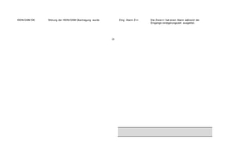 ISDN/GSM OK Störung der ISDN/GSM Übertragung wurde Eing. Alarm Z== Die Zone== hat einen Alarm während der
Eingangsv erzögerungszeit ausgelöst.
28
 