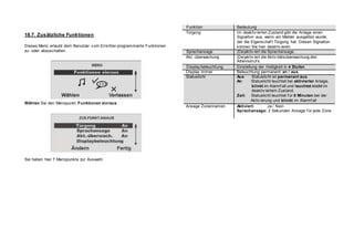 Funktion Bedeutung
Türgong Im deaktiv ierten Zustand gibt die Anlage einen
Signalton aus, wenn ein Melder ausgelöst wurde,
der die Eigenschaf t Türgong hat. Diesen Signalton
können Sie hier deaktiv ieren.
Sprachansage (De)aktiv iert die Sprachansage.
Akt.-überwachung (De)aktiv iert die Aktiv itätsüberwachung des
Altennotruf s.
Display beleuchtung Einstellung der Helligkeit in 4 Stufen
Display immer Beleuchtung permanent an / aus.
Statuslicht Aus: Statuslicht ist permanent aus.
An: Statuslicht leuchtet bei aktivierter Anlage,
blinkt im Alarmf all und leuchtet nicht im
deaktiv iertem Zustand.
Zeit: Statuslicht leuchtet f ür 5 Minuten bei der
Aktiv ierung und blinkt im Alarmf all
Ansage Zonennamen Aktiviert: Ja / Nein
Sprachansage: 2 Sekunden Ansage f ür jede Zone
18.7. Zusätzliche Funktionen
Dieses Menü erlaubt dem Benutzer v om Errichter programmierte Funktionen
zu- oder abzuschalten.
Wählen Sie den Menüpunkt Funktionen ein/aus.
Sie haben hier 7 Menüpunkte zur Auswahl.
 