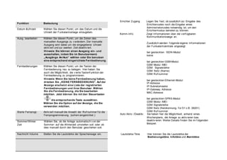 Funktion Bedeutung
Datum &Uhrzeit Wählen Sie diesen Punkt, um das Datum und die
Uhrzeit der Funkalarmanlage einzugeben.
Ausg. bearbeiten Wählen Sie diesen Punkt, um die Zeiten des
manuellen Ausgangs zu v erändern. Der manuelle
Ausgang wird dabei um die eingegebene Uhrzeit
aktiv iert und zur zweiten Zeit deaktiv iert.
Hinweis: Sie können einen Ausgang ein- und
ausschalten, indem Sie im Benutzermenü
„Ausgänge An/Aus“ wählen oder Sie benutzen
eine entsprechend eingerichtete Fernbedienung.
Fernbedienungen Wählen Sie diesen Punkt, um die Tasten der
Fernbedienung neu zu belegen. Hier haben Sie
auch die Möglichkeit, die v ierte Tastenf unktion der
Fernbedienung zu programmieren.
Hinweis: Wenn Sie keine Fernbedienung haben,
drücken Sie „KEINE FERNBEDIENUNG“. Auf der
Anzeige erscheint eine Liste der registrierten
Fernbedienungen und ihrer Benutzer. Wählen
Sie die Fernbedienung, die Sie bearbeiten
möchten. Jetzt können Sie mit den Steuertasten
die entsprechende Taste auswählen.
Wählen Sie die Option auf der Anzeige, die Sie
verwenden möchten.
Starte Fernprogr. Aktiv iert manuell die Anwahl der Ruf nummer f ür die
Fernprogrammierung. (sof ern eingerichtet.)
Errichter Zugang Legen Sie f est, ob zusätzlich zur Eingabe des
Errichtercodes noch die Eingabe eines
Administratorcodes notwendig ist, um den
Errichtermodus betreten zu können.
Komm-Inf o Zeigt Inf ormationen über die v erf ügbaren
Kommunikationswege an.
Zusätzlich werden f olgende eigene Inf ormationen
der Funkalarmzentrale angezeigt
bei gesteckten ISDN-Modul:
keine
bei gesteckten GSM-Modul:
GSM Modul IMEI
GSM Signalstärke
GSM Netz (Name)
GSM Ruf nummer
bei gesteckten Ethernet-Modul:
IP-Adresse
IP-Subnetzmaske
IP-Gateway Adresse
MAC-Adresse
bei gesteckten GPRS-Modul:
GSM Modul IMEI
GSM Signalstärke
GSM Netz (Netzkennung, f ür D1 z.B. 26201)
GSM Ruf nummer
Auto Aktiv ./Deaktiv. Sie haben hier die Möglichkeit, anhand eines
Wochenplans, die Anlage zu aktiv ieren bzw.
Sommer/Winter
Zeit
Wählen Sie, ob die Anlage automatisch v on der
Sommer- auf die Winterzeit umstellen soll, oder ob
dies manuell durch den Benutzer geschehen soll.
deaktiv ieren. Weiter Details f inden Sie im f olgenden
Beispiel.
Nachricht Volume Stellen Sie die Lautstärke der Sprachansage ein. Lautstärke Töne Hier können Sie die Lautstärke der
Bedienungstöne, Infotöne und Alarmtöne
 
