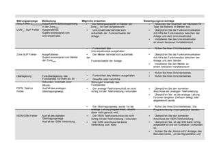 Störungsanzeige Bedeutung Mögliche Ursachen Beseitigungsvorschläge
Akku Fehler Z Ausgef allene Batteriespannung
in der Zone .
UVM__ SUP Fehler Ausgef allenes
Superv isionssignal v om
Univ ersalmodul.
• Die Batteriekapazität im Melder der
Zone__ ist f ast auf gebraucht.
• Univ ersalmodul bef indet sich
außerhalb der Funkreichweite der
Anlage.
• Tauschen Sie innerhalb der nächsten 14
Tage die Batterie im Melder aus.
• Überprüf en Sie die Funkkommunikation
mit Hilf e der Funkmessbox zwischen der
Anlage und dem Univ ersalmodul.
• Installieren Sie das Univ ersalmodul
an einem besseren Installationsort.
Zone SUP Fehler Ausgef allenes
Superv isionssignal v om Melder
der Zone .
Überlagerung Funküberlagerung des
Funkbandes f ür mehr als 30
Sekunden innerhalb einer
Minute.
• Funkeinheit des
Univ ersalmoduls ausgef allen.
• Der Melder bef indet sich außerhalb
der
Funkreichweite der Anlage.
• Funkeinheit des Melders ausgef allen.
• Gewollte oder natürliche
Störungen innerhalb des
Funkbandes
• Ruf en Sie Ihren Errichterbetrieb.
• Überprüf en Sie die Funkkommunikation
mit Hilf e der Funkmessbox zwischen der
Anlage und dem Sender.
• Installieren Sie den Melder an
einem besseren Installationsort.
• Ruf en Sie Ihren Errichterbetrieb.
• Ruf en Sie Ihren Errichterbetrieb.
PSTN Telef on
Fehler
Ausf all des analogen
Übertragungswegs.
• Der analoge Telef onanschluß ist nicht
richtig mit der Telef onleitung v erbunden.
• Überprüf en Sie den korrekten
Anschluss der analogen Telef onleitung.
• Überprüf en Sie, ob die analoge Leitung
f ür einen längeren Zeitraum belegt oder
abgeklemmt wurde.
ISDN/GSM Fehler Ausf all des digitalen
Übertragungswegs
Ausf all der GSM Verbindung
• Der Übertragungsweg wurde f ür die
analoge Leitung programmiert, obwohl
diese nicht genutzt wird.
• Der ISDN Telef onanschluss ist nicht
richtig mit der Telef onleitung v erbunden.
• Der GSM Anschluss hat keine
Verbindung zum Netz.
• Ruf en Sie Ihren Errichterbetrieb. Die
Programmierung muss geändert werden.
• Überprüf en Sie den korrekten
Anschluss der ISDN Telef onleitung.
• Überprüf en Sie, ob die SIM Karte richtig
eingesetzt ist und ein Guthaben v orhanden
ist.
• Nutzen Sie die „Komm-Inf o“-Anzeige des
Benutzermenüs, um die Signalstärke und
 