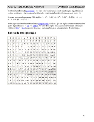 10
NNoottaass ddee AAuullaa ddee AAnnáálliissee NNuumméérriiccaa PPrrooffeessssoorr GGeessiill AAmmaarraannttee
O sistema hexadecimal é posicional e por ele o valor numérico associado a cada signo depende da sua
posição no número, e é proporcional as diferentes potencias da base do sistema que neste caso é 16.
Vejamos um exemplo numérico: 3E0,A (16) = 3×162
+ E×161
+ 0×160
+ A×16-1
= 3×256 + 14×16 +
0×1 + 10×0,0625 = 992,625
A utilização do sistema hexadecimal nos computadores, deve-se a que um dígito hexadecimal representa
quatro dígitos binários (4 bits = 1 nibble), por tanto dois dígitos hexadecimais representam oito dígitos
binários (8 bits = 1 byte) que como é sabido é a unidade básica de armazenamento de informação.
Tabela de multiplicação
1 2 3 4 5 6 7 8 9 A B C D E F 10
1 1 2 3 4 5 6 7 8 9 A B C D E F 10
2 2 4 6 8 A C E 10 12 14 16 18 1A 1C 1E 20
3 3 6 9 C F 12 15 18 1B 1E 21 24 27 2A 2D 30
4 4 8 C 10 14 18 1C 20 24 28 2C 30 34 38 3C 40
5 5 A F 14 19 1E 23 28 2D 32 37 3C 41 46 4B 50
6 6 C 12 18 1E 24 2A 30 36 3C 42 48 4E 54 5A 60
7 7 E 15 1C 23 2A 31 38 3F 46 4E 54 5D 62 69 70
8 8 10 18 20 28 30 38 40 48 50 58 60 68 70 78 80
9 9 12 1B 24 2D 36 3F 48 51 5A 63 6C 75 7E 87 90
A A 14 1E 28 32 3C 46 50 5A 64 6E 78 82 8C 96 A0
B B 16 21 2C 37 42 4E 58 63 6E 79 84 8F 9A A5 B0
C C 18 24 30 3C 48 54 60 6C 78 84 90 9C A8 B4 C0
D D 1A 27 34 41 4E 5D 68 75 82 8F 9C A9 B6 C3 D0
E E 1C 2A 38 46 54 62 70 7E 8C 9A A8 B6 C4 D2 E0
F F 1E 2D 3C 4B 5A 69 78 87 96 A5 B4 C3 D2 E1 F0
10 10 20 30 40 50 60 70 80 90 A0 B0 C0 D0 E0 F0 100
 
