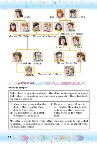 о о о
•. о
О О о ] ° о
John
Mrs and Mr Tyler
Mrs and Mr Marks
Mr and Mrs Johnson
Alice Tom
Mrs and Mr Johnson Mr and Mrs Gilbert
ram п ІЦ т ^ ^
Read and compare.
Old —older (старший за віком) - the oldest (найстарший за віком)
Old —elder (старший за народженням у родині) - the eldest (най­
старший у родині)
1. Mary is two years older than
Jim. / Mary is older than
Jim by two years.
2. My granddad is the oldest
member of the family.
1. There are three children in
our family. My elder brother
is Tom. My elder sister is
Kate. Steve is the eldest
child.
My elder sister is three years older than me. Maria is the eldest
daughter. (Вона раніше всіх народилася.) Helen is the oldest child,
(їй найбільше років.)
14 .О о
О
 