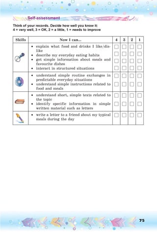 S§.e^ 'assessmen* •
Think of your records. Decide how well you know it:
4 = very well, 3 = OK, 2 = a little, 1 = needs to improve
Skills N ow I can... 4 3 2 1
• explain what food and drinks I like/dis-
like
□ □ □ □
• describe my everyday eating habits □ □ □ □
• get simple information about meals and
favourite dishes
□ □ □ □
• interact in structured situations □ □ □ □
(H
• understand simple routine exchanges in
predictable everyday situations
□ □ □ □
w • understand simple instructions related to
food and meals
□ □ □ □
• understand short, simple texts related to
the topic
□ □ □ □
• identify specific information in simple
written material such as letters
□ □ □ □

• write a letter to a friend about my typical
meals during the day
□ □ □ □
75
 