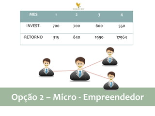 MES

1

2

3

4

INVEST.

700

700

600

550

RETORNO

315

840

1990

17964

Credenciado
Empreendedor

Micro-Empreendedor

Opção 2 – Micro - Empreendedor

 