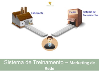 Sistema de
Treinamento

Fabricante

Sistema de Treinamento – Marketing de
Rede

 