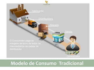 Marketing Tradicional
Fabricante
Distribuidora
Atacado
Varejo

O Consumidor paga as
margens de lucro de todos os
intermediários da cadeia de
distribuição

Consumidor

Modelo de Consumo Tradicional

 