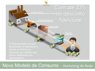 Fabricante
Distribuidora
Atacado

Varejo

O Empreendedor compra
diretamente do fabricante e
recebe, em forma de
desconto, as margens que
seriam destinadas aos
intermediários

Novo Modelo de Consumo

Consumidor

- Marketing de Rede

 