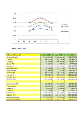 3.00 
2.50 
2.00 
1.50 
1.00 
0.50 
- 
0 0.5 1 1.5 2 2.5 3 3.5 
Análise mais ampla 
Geral 
Corrente 
Seca 
Imediata 
Balanço Patrimonial Ano 2011 Ano 2012 Ano 2013 
.Disponibilidades 1.134.001,00 2.368.484,00 2.904.778,00 
.Clientes 586.622,00 363.250,00 197.438,00 
.Estoques 479.160,00 709.801,00 1.084.478,00 
.Outros AC 74.128,00 34.798,00 39.773,00 
Subtotal AC 2.273.911,00 3.476.333,00 4.226.467,00 
.Realizáveis a LP 228.280,00 437.315,00 622.961,00 
.Investimento 59.209,00 71.851,00 195.059,00 
.Imobilizado 198.587,00 249.184,00 310.263,00 
.Intangível 781.902,00 950.031,00 1.360.115,00 
Subtotal ANC 1.267.978,00 1.708.381,00 2.488.398,00 
Total do Ativo 3.541.889,00 5.184.714,00 6.714.865,00 
.Empréstimos CP 451.006,00 460.697,00 338.831,00 
.Fornecedores 689.587,00 911.852,00 1.846.244,00 
.Impostos CP 4.881,00 4.444,00 4.406,00 
.Outros PC 20.415,00 15.427,00 67.107,00 
Subtotal PC 1.165.889,00 1.392.420,00 2.256.588,00 
Subtotal PNC 1.108.833,00 1.694.894,00 2.271.882,00 
Patrimônio líquido 1.157.377,00 977.019,00 829.673,00 
Total do Passivo e PL 3.432.099,00 4.064.333,00 5.358.143,00 
 