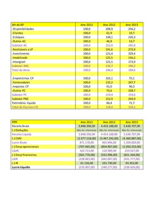 AH do BP Ano 2011 Ano 2012 Ano 2013 
.Disponibilidades 100,0 208,9 256,2 
.Clientes 100,0 61,9 33,7 
.Estoques 100,0 148,1 226,3 
.Outros AC 100,0 46,9 53,7 
Subtotal AC 100,0 152,9 185,9 
.Realizáveis a LP 100,0 191,6 272,9 
.Investimento 100,0 121,4 329,4 
.Imobilizado 100,0 125,5 156,2 
.Intangível 100,0 121,5 173,9 
Subtotal ANC 100,0 134,7 196,2 
Total do Ativo 100,0 146,4 189,6 
.Empréstimos CP 100,0 102,1 75,1 
.Fornecedores 100,0 132,2 267,7 
.Impostos CP 100,0 91,0 90,3 
.Outros PC 100,0 75,6 328,7 
Subtotal PC 100,0 119,4 193,6 
Subtotal PNC 100,0 152,9 204,9 
Patrimônio líquido 100,0 84,4 71,7 
Total do Passivo e PL 100,0 118,4 156,1 
DRE Ano 2011 Ano 2012 Ano 2013 
Receita Bruta 3.848.396,00 4.433.188,00 5.630.707,00 
(-) Deduções Não foi informado Não foi informado Não foi informado 
Receita Líquida 3.848.396,00 4.433.188,00 5.630.707,00 
(-) CMV (2.977.218,00) (3.467.292,00) (4.360.887,00) 
Lucro Bruto 871.178,00 965.896,00 1.269.820,00 
(-) Desp operacionais (707.465,00) (854.907,00) (1.050.253,00) 
LAJIR 163.713,00 110.989,00 219.567,00 
(-) Desp financeiras (501.776,00) (552.996,00) (651.344,00) 
LAIR (338.063,00) (442.007,00) (431.777,00) 
(-) IR 61.156,00 101.730,00 93.353,00 
Lucro Líquido (276.907,00) (340.277,00) (338.424,00) 
