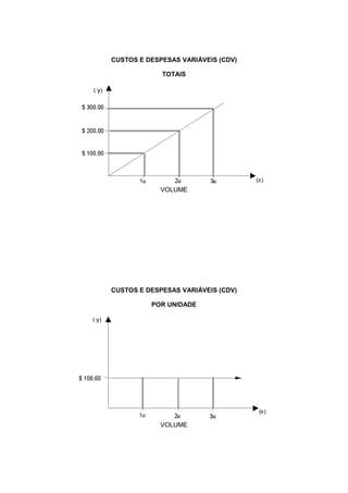 CUSTOS E DESPESAS VARIÁVEIS (CDV)
TOTAIS
VOLUME
CUSTOS E DESPESAS VARIÁVEIS (CDV)
POR UNIDADE
VOLUME
 