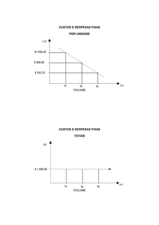 CUSTOS E DESPESAS FIXAS
POR UNIDADE
VOLUME
CUSTOS E DESPESAS FIXAS
TOTAIS
VOLUME
 