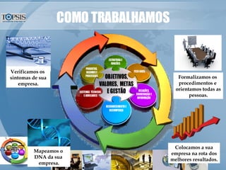 COMO TRABALHAMOS Verificamos os  sintomas de sua empresa. Mapeamos o  DNA da sua  empresa. Formalizamos os  procedimentos e  orientamos todas as pessoas. Colocamos a sua empresa na rota dos melhores resultados. 