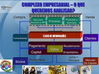 COMPLEXO EMPRESARIAL – O QUE QUEREMOS ANALISAR? Investimentos Recursos Insumos e MP Processo Mercado De Capitais Produtos e Serviços Caixa Fornecedores Clientes Sócios Compra Venda Pagamento Recebimento Capital Empréstimo Dividendos Juros +  Principal FLUXO DE INFORMAÇÕES 