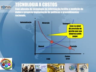 TECNOLOGIA X CUSTOS Com advento da tecnologia da informação,facilita a medição de dados e propicia implantação de politicas e procedimentos racionais. Distorção Precisão Manual Sistêmico Automatização Custos $100 Este é o nível de precisão de gestão que sua empresa pode pagar. $250 