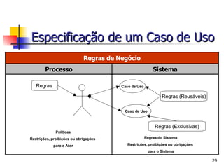 Caso de Uso Políticas Restrições, proibições ou obrigações  para o Ator Regras do Sistema Restrições, proibições ou obrigações  para o Sistema Regras  Regras (Exclusivas) Regras (Reusáveis) Caso de Uso Sistema Processo Regras de Negócio Especificação de um Caso de Uso 